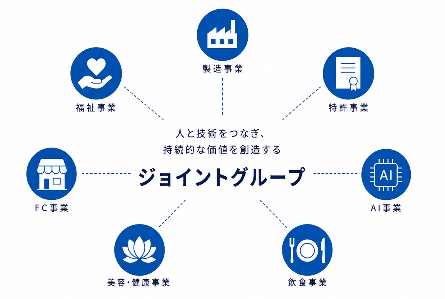 ジョイントグループを中心に、製造・福祉・特許・AI・飲食・美容健康・FCの各事業が支え合う多柱経営のイメージ