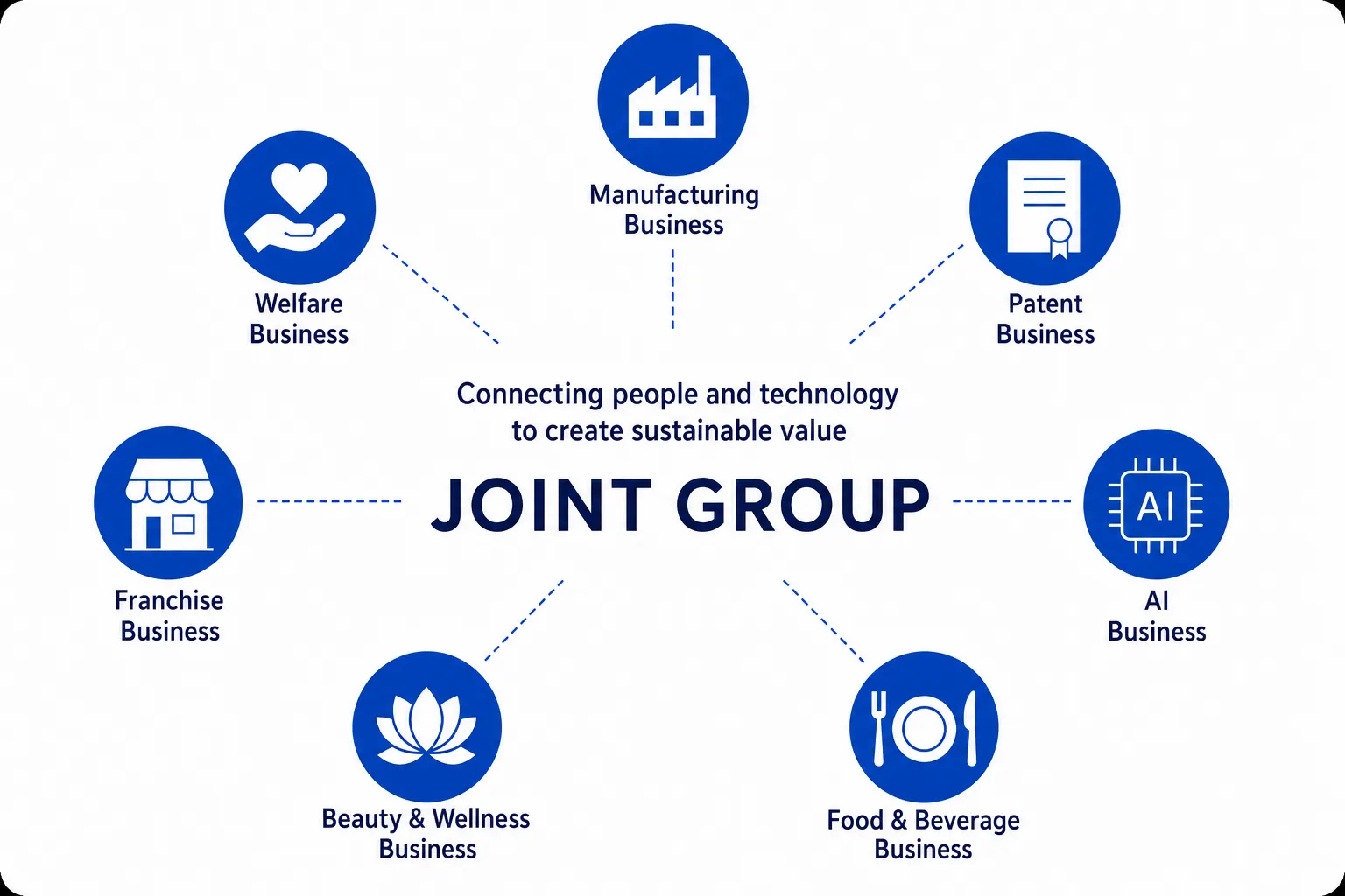 Multi-pillar management image: manufacturing, welfare, patent, AI, food & beverage, beauty & wellness and franchise businesses supporting each other around Joint HD