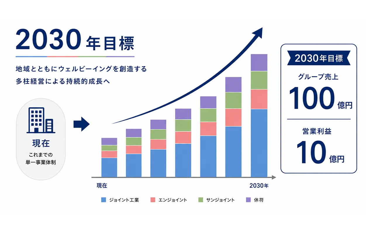 2030年目標 グループ売上30億円・営業利益5億円