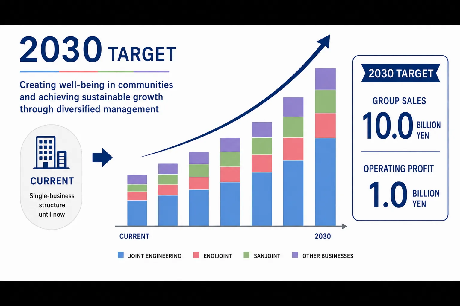 2030 Target: Group sales of 3.0 billion yen and operating profit of 0.5 billion yen
