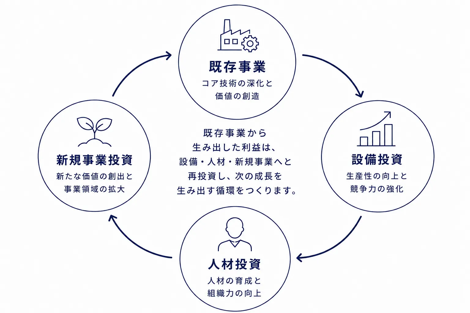 利益再投資の循環