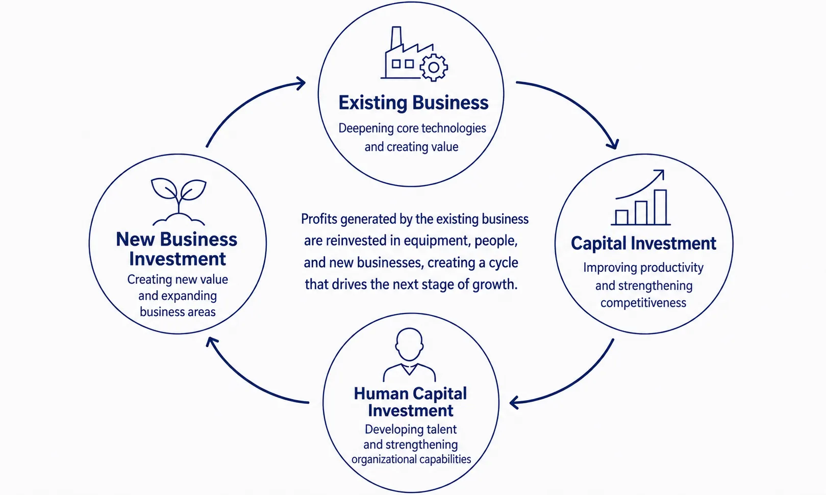 Cycle of reinvesting profits into equipment, people and new businesses